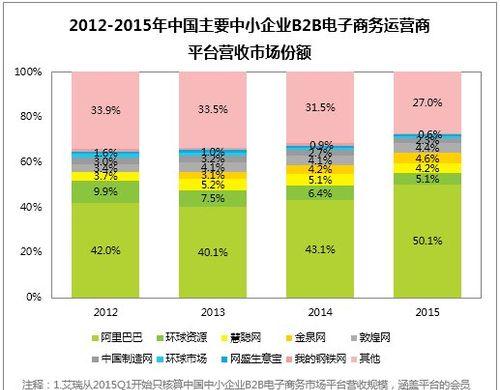 深入了解常见B2B电商平台（探索B2B电商平台的关键特点和业务模式）