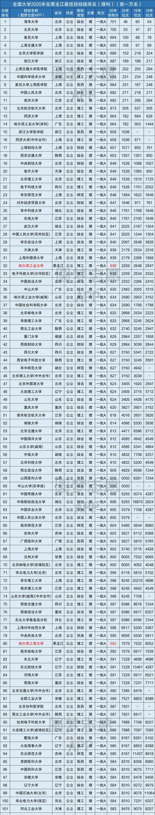 全国各省一本分数线排名榜出炉