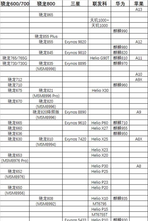 手机排名前十的处理器型号（手机行业最强悍的处理器型号）