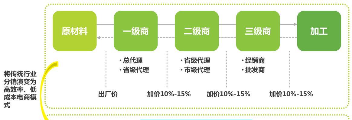 打造高效便捷的垂直B2B电商平台（为企业提供精准推荐）