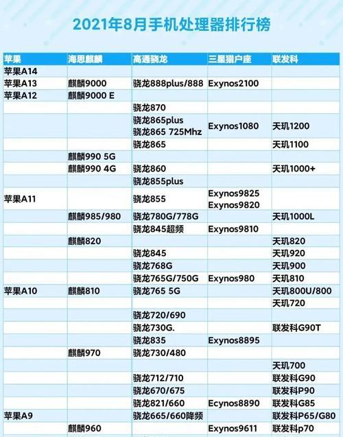 手机处理器CPU性能排名榜揭晓（探寻最强手机处理器）