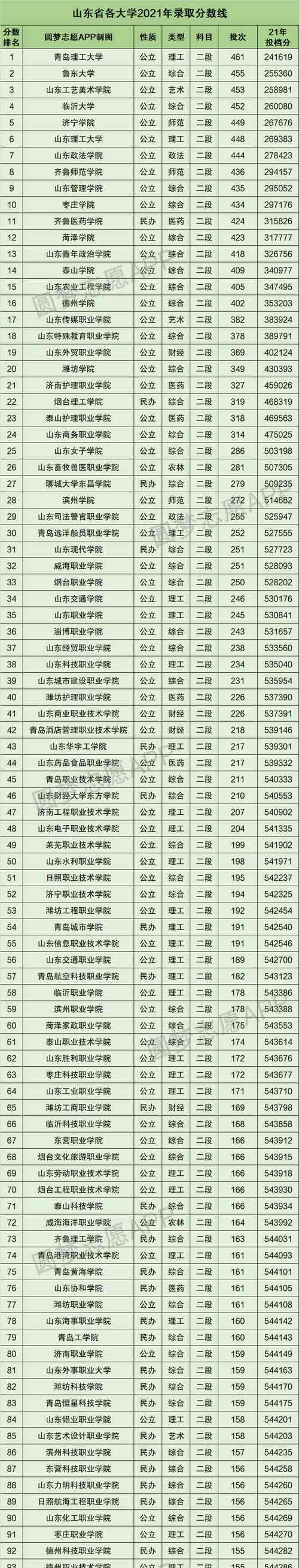 山东二本院校排名榜是什么？山东二本院校排名情况如何？
