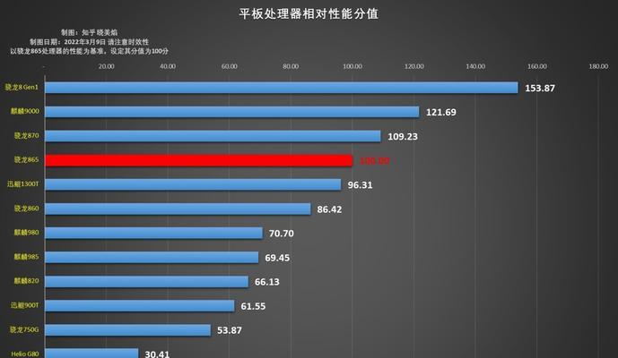 手机处理器CPU性能排名有哪些？最佳手机CPU性能排名是什么？
