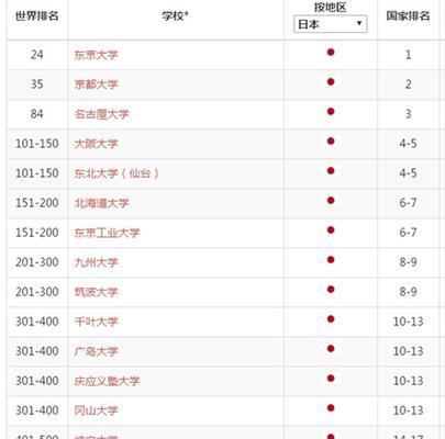 日本大学排名一览是怎样的？如何根据排名选择适合的大学？