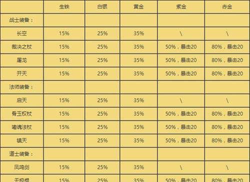 传奇手游如何提高装备爆率？攻略是什么？