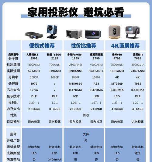 什么国家的投影仪性价比最高？如何辨别投影仪的优劣？