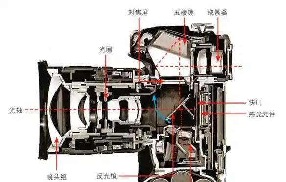 索尼相机取景器结构图解读方法是什么？