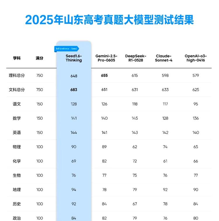 豆包大模型“考上”清北的背后