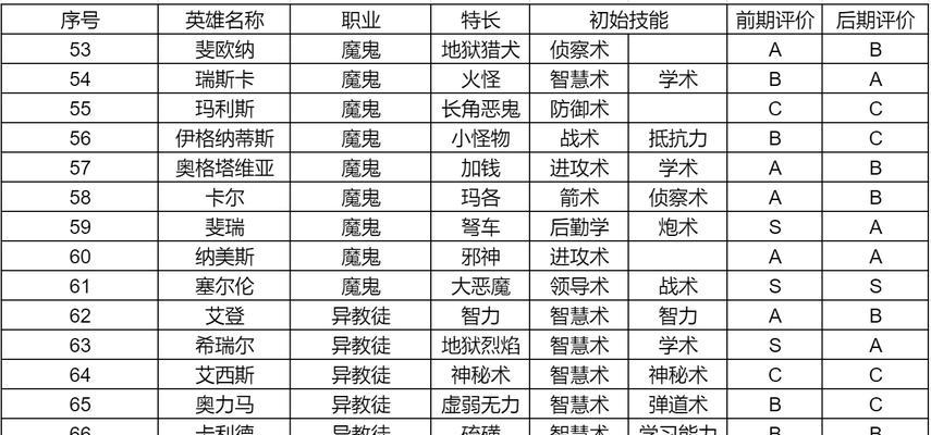 英雄无敌3后期最强英雄排名（探究游戏中的十大顶尖角色）