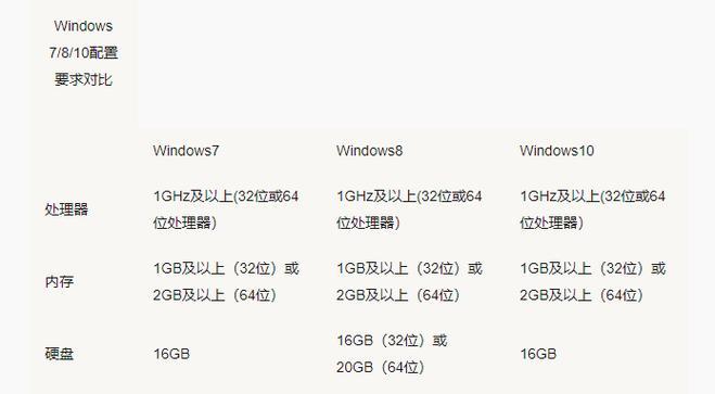 探究win7最高配置电脑的性能（从硬件配置到软件支持）